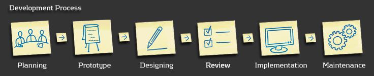 Web development process.